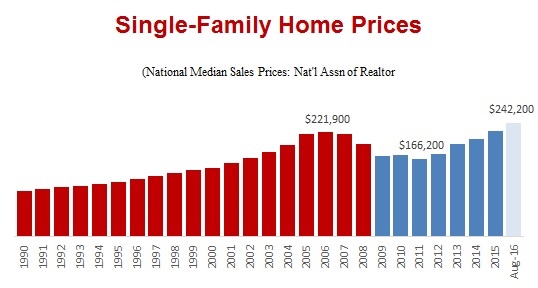 Home-Prices