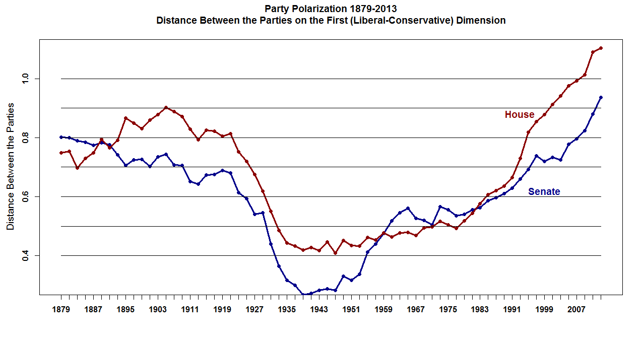 party_polarization_1879_2013